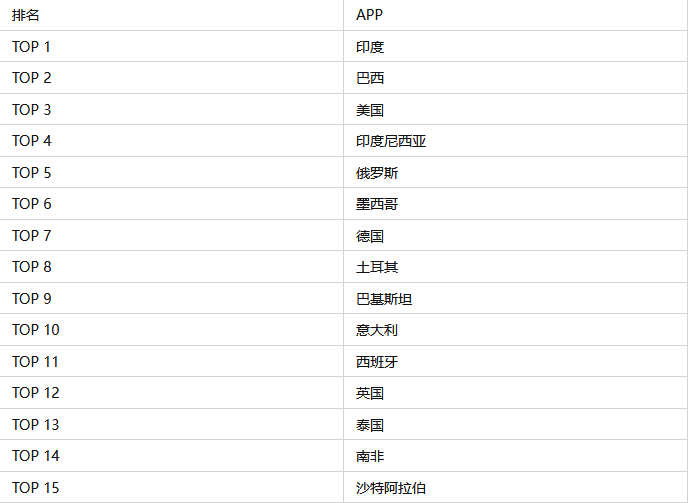 whatsapp哪些国家用的多